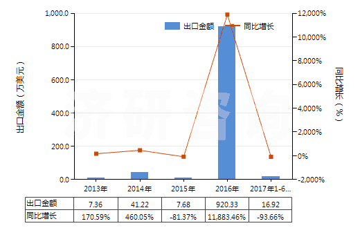 2013-2017年6月中國乙烯(HS29012100)出口總額及增速統(tǒng)計